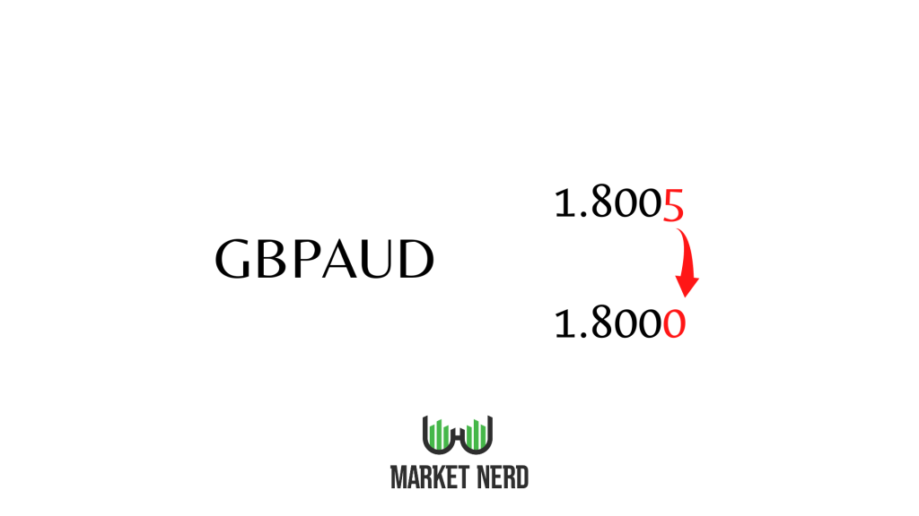 GBPAUD drops 8 pips. This is an example of a non-JPY forex pair. 