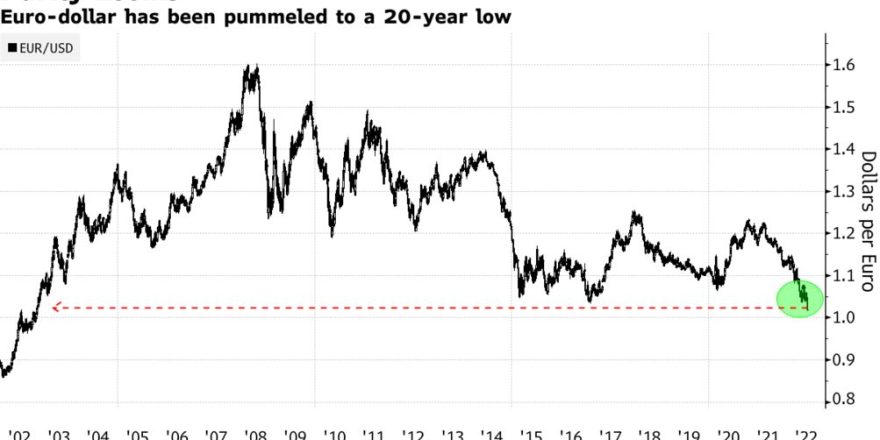 EURUSD 20-year chart